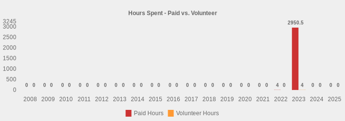 Hours Spent - Paid vs. Volunteer (Paid Hours:2008=0,2009=0,2010=0,2011=0,2012=0,2013=0,2014=0,2015=0,2016=0,2017=0,2018=0,2019=0,2020=0,2021=0,2022=4,2023=2950.5,2024=0,2025=0|Volunteer Hours:2008=0,2009=0,2010=0,2011=0,2012=0,2013=0,2014=0,2015=0,2016=0,2017=0,2018=0,2019=0,2020=0,2021=0,2022=0,2023=4,2024=0,2025=0|)